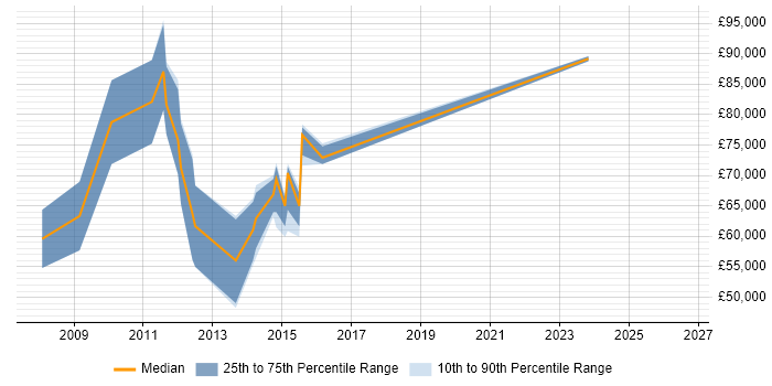 Salary distribution trend for Data Migration Architect job vacancies in the Midlands
