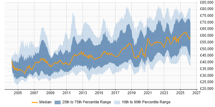 Salary distribution trend for jobs in the Midlands citing Data Modelling