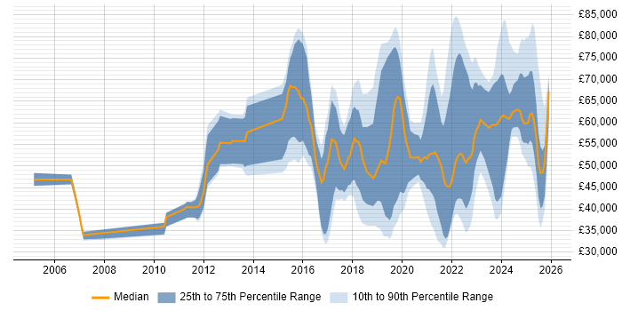 Salary distribution trend for jobs in the Midlands citing Data Privacy