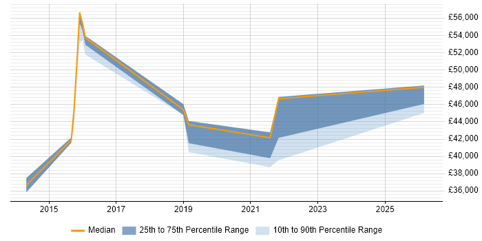 Salary distribution trend for Data Protection Analyst job vacancies in the Midlands
