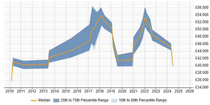 Salary distribution trend for Data Protection Officer job vacancies in the Midlands