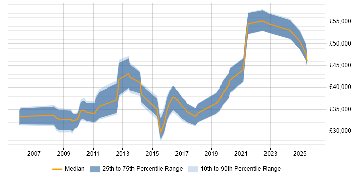 Salary distribution trend for Data Quality Analyst job vacancies in the Midlands