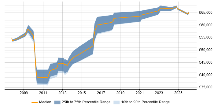 Salary distribution trend for Data Quality Manager job vacancies in the Midlands