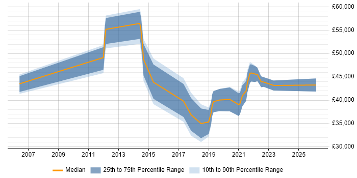 Salary distribution trend for jobs in the Midlands citing Data Reconciliation