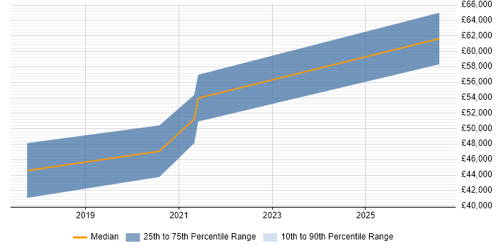 Salary distribution trend for Data Science Engineer job vacancies in the Midlands