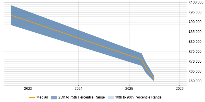 Salary distribution trend for Data Science Leader job vacancies in the Midlands