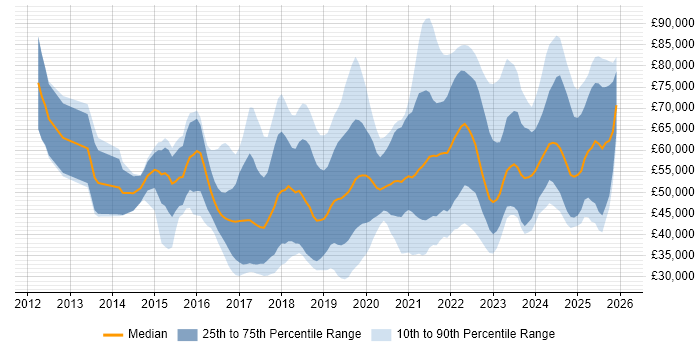 Salary distribution trend for jobs in the Midlands citing Data Science