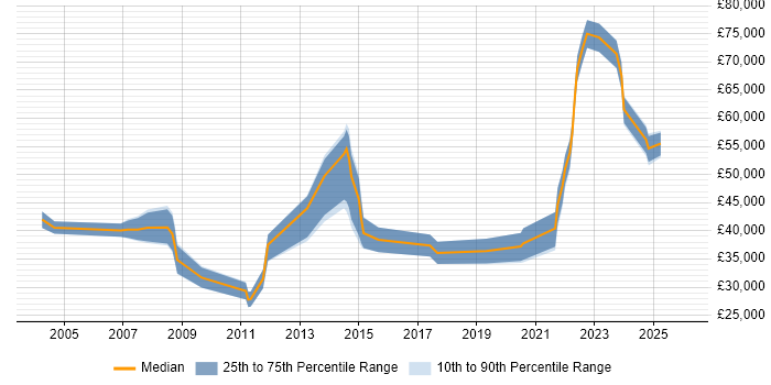 Salary distribution trend for jobs in the Midlands citing Data Sharing