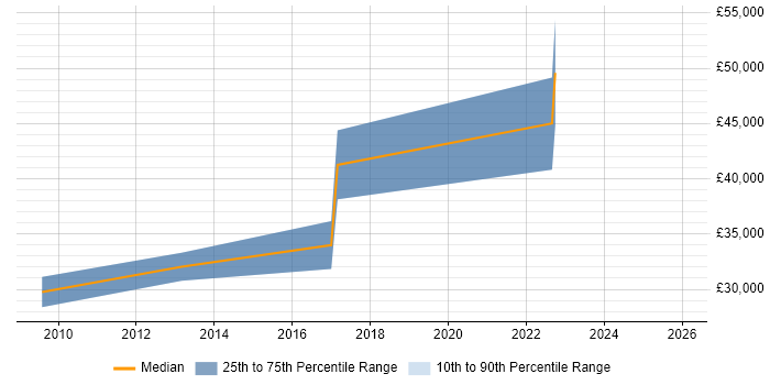 Salary distribution trend for Data Steward job vacancies in the Midlands