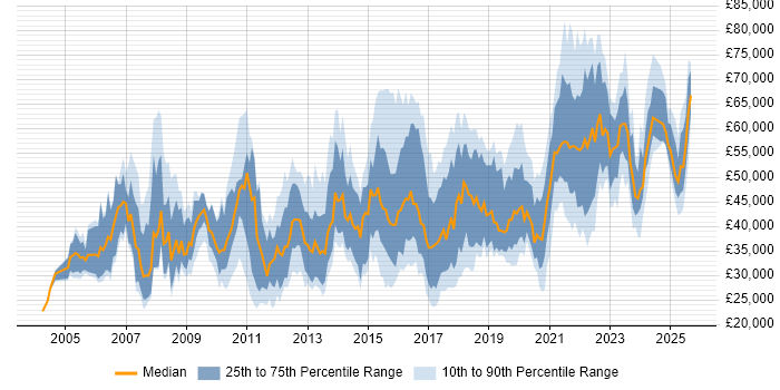 Salary distribution trend for jobs in the Midlands citing Data Structures Salary distribution trend for jobs in the Midlands citing Data Structures