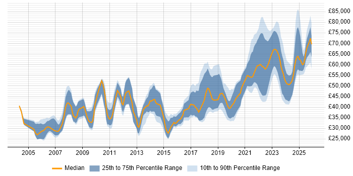 Salary distribution trend for jobs in the Midlands citing Data Transformation
