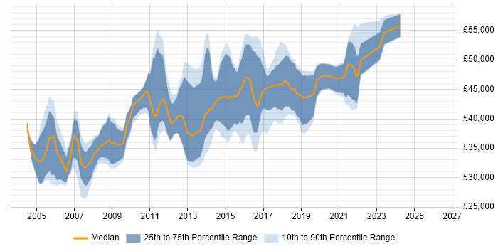 Salary distribution trend for Data Warehouse Developer job vacancies in the Midlands