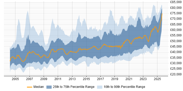 Salary distribution trend for jobs in the Midlands citing Data Warehouse