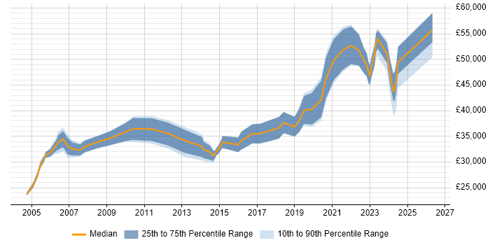 Salary distribution trend for Database Engineer job vacancies in the Midlands