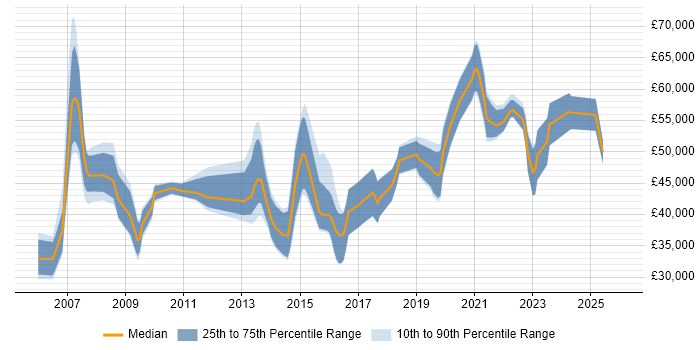 Salary distribution trend for jobs in the Midlands citing Database Optimisation