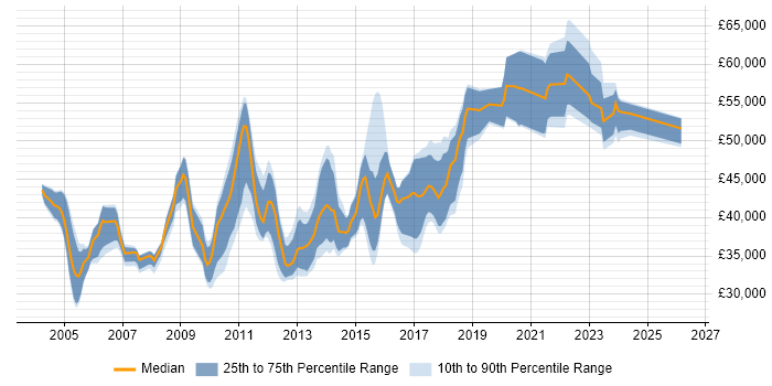 Salary distribution trend for jobs in the Midlands citing Database Security
