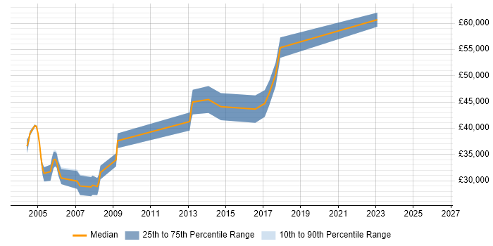 Salary distribution trend for Database Specialist job vacancies in the Midlands