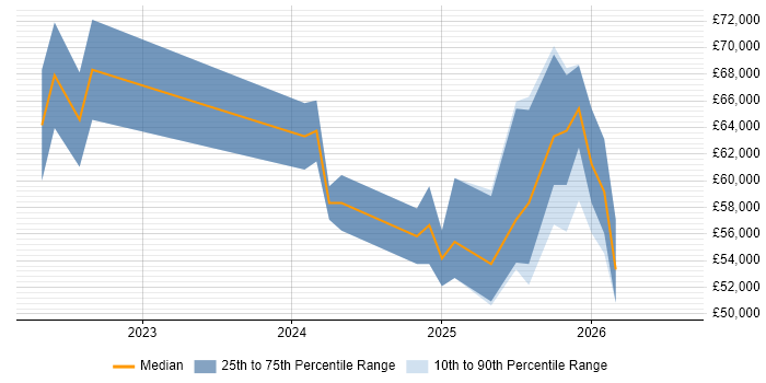 Salary distribution trend for Databricks Data Engineer job vacancies in the Midlands