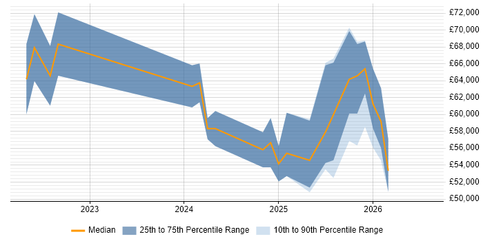 Salary distribution trend for Databricks Engineer job vacancies in the Midlands