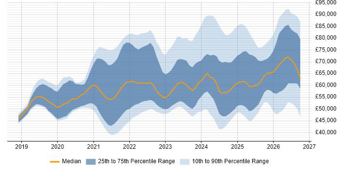 Salary distribution trend for jobs in the Midlands citing Databricks