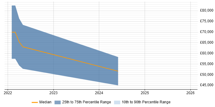Salary distribution trend for DataOps Engineer job vacancies in the Midlands