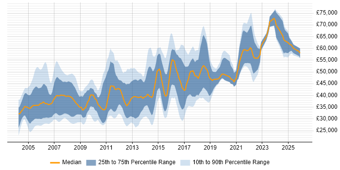 Salary distribution trend for jobs in the Midlands citing DB2