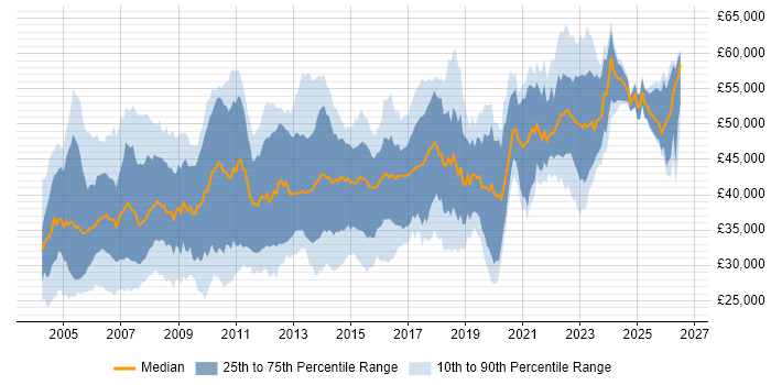 Salary distribution trend for DBA job vacancies in the Midlands