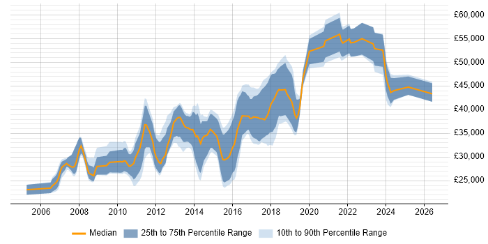Salary distribution trend for jobs in the Midlands citing Debian