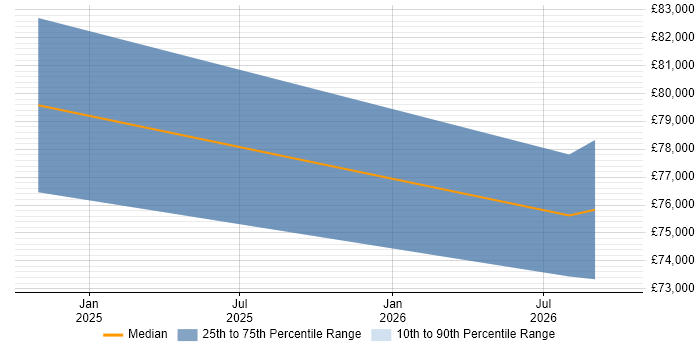 Salary distribution trend for Decision Scientist job vacancies in the Midlands
