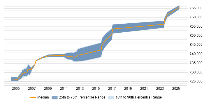 Salary distribution trend for jobs in the Midlands citing Def Stans Salary distribution trend for jobs in the Midlands citing Def Stans