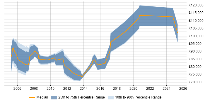 Salary distribution trend for Delivery Director job vacancies in the Midlands Salary distribution trend for Delivery Director job vacancies in the Midlands