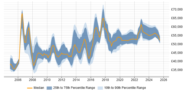 Salary distribution trend for Delivery Project Manager job vacancies in the Midlands