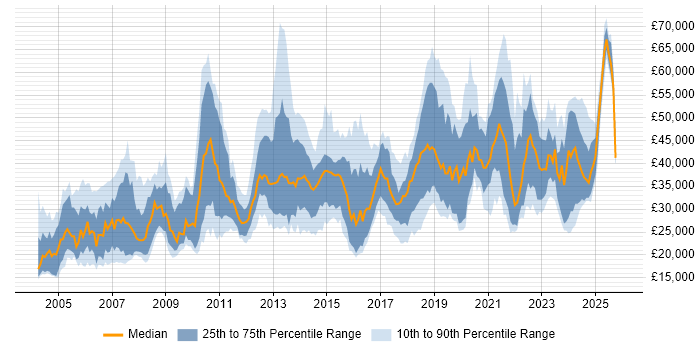 Salary distribution trend for jobs in the Midlands citing Dell