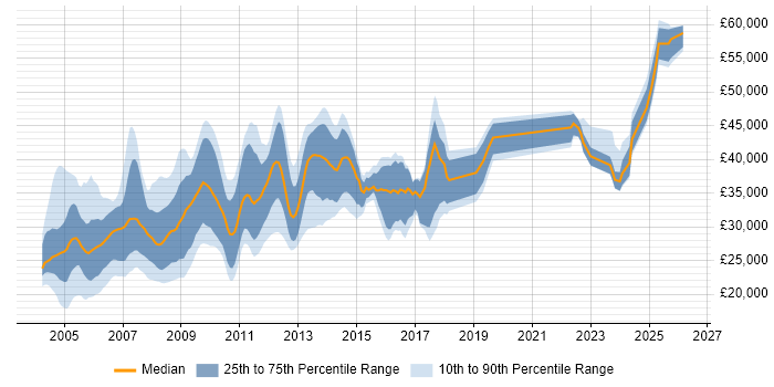 Salary distribution trend for jobs in the Midlands citing Delphi
