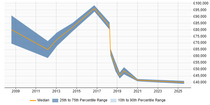 Salary distribution trend for jobs in the Midlands citing Demand Generation Salary distribution trend for jobs in the Midlands citing Demand Generation