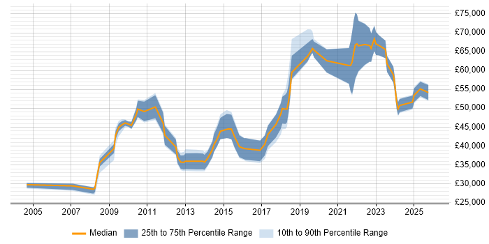 Salary distribution trend for jobs in the Midlands citing Dependency Management