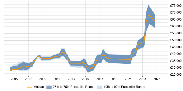 Salary distribution trend for jobs in the Midlands citing Design for Manufacturing Salary distribution trend for jobs in the Midlands citing Design for Manufacturing