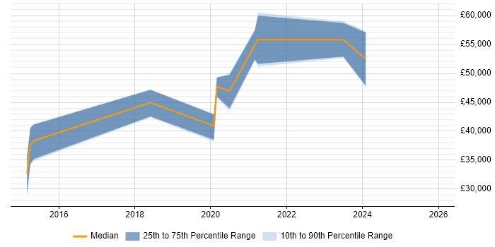 Salary distribution trend for jobs in the Midlands citing Design Sprint
