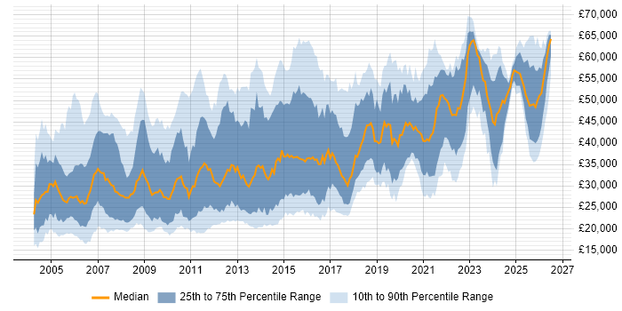 Salary distribution trend for Designer job vacancies in the Midlands