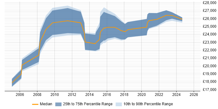 Salary distribution trend for Deskside Support job vacancies in the Midlands