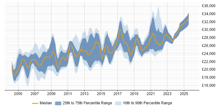 Salary distribution trend for Desktop Analyst job vacancies in the Midlands