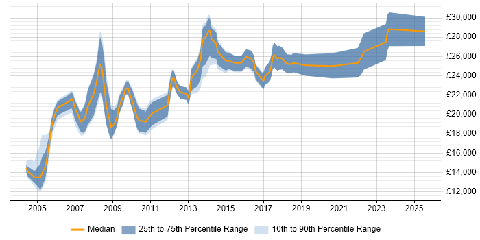 Salary distribution trend for Desktop Technician job vacancies in the Midlands