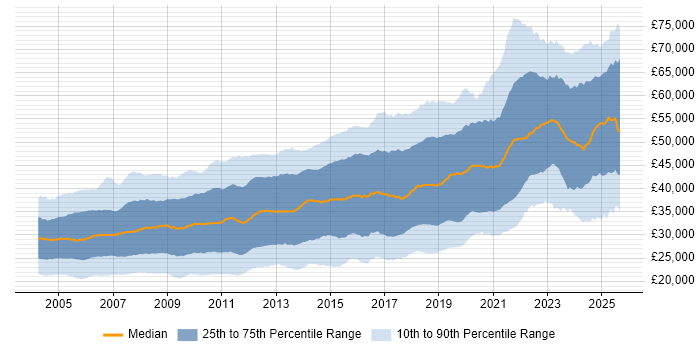 Salary distribution trend for Developer job vacancies in the Midlands