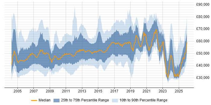 Salary distribution trend for Development Manager job vacancies in the Midlands