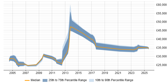 Salary distribution trend for Development Officer job vacancies in the Midlands Salary distribution trend for Development Officer job vacancies in the Midlands