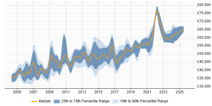 Salary distribution trend for Development Team Leader job vacancies in the Midlands