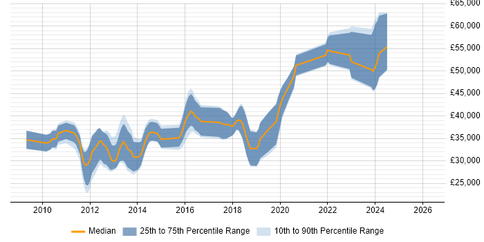 Salary distribution trend for jobs in the Midlands citing DevExpress
