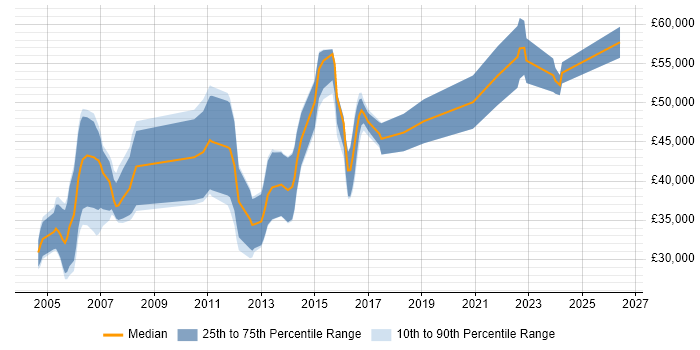 Salary distribution trend for jobs in the Midlands citing Device Driver Development