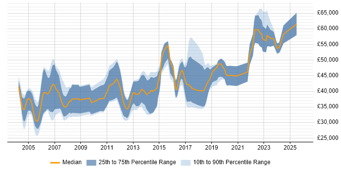 Salary distribution trend for jobs in the Midlands citing Device Driver