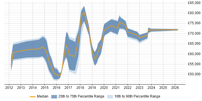 Salary distribution trend for DevOps Manager job vacancies in the Midlands